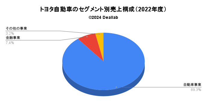 トヨタ自動車の売上構成（2022年度）