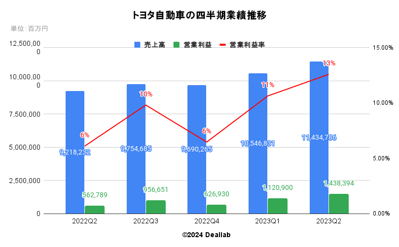 トヨタ自動車の四半期業績推移