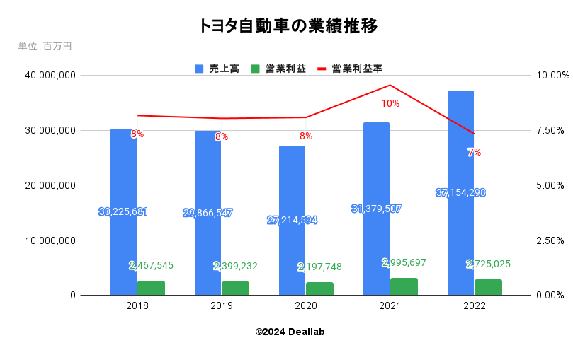 トヨタ自動車の業績推移