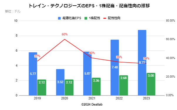 トレイン・テクノロジーズのEPS・１株配当・配当性向の推移