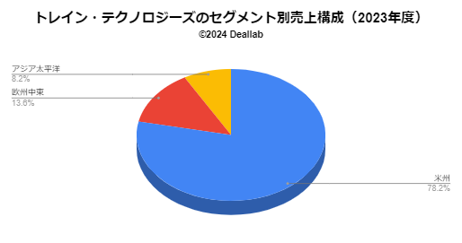 トレイン・テクノロジーズの地域別売上高構成（2023年）