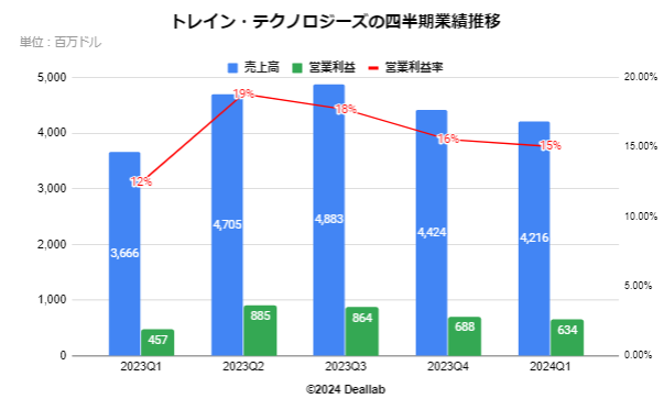 トレイン・テクノロジーズの四半期業績推移