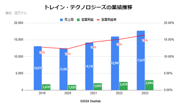 トレイン・テクノロジーズの業績推移