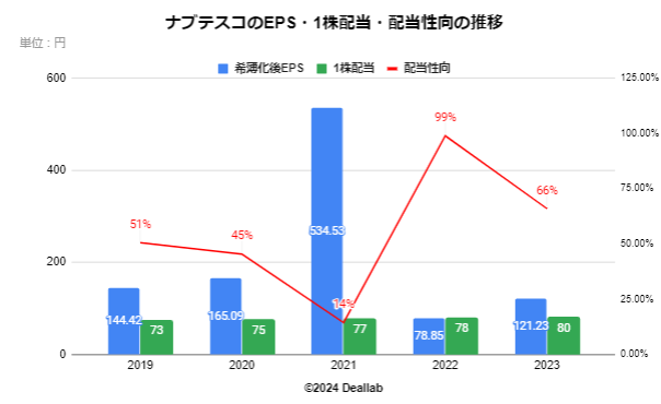 ナブテスコのEPS・配当額・配当性向の推移