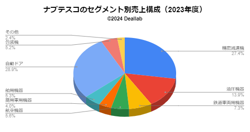 ナブテスコの売上構成（2023年度）