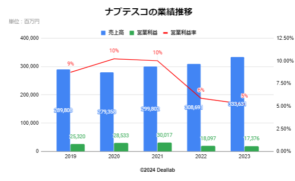 ナブテスコの業績推移