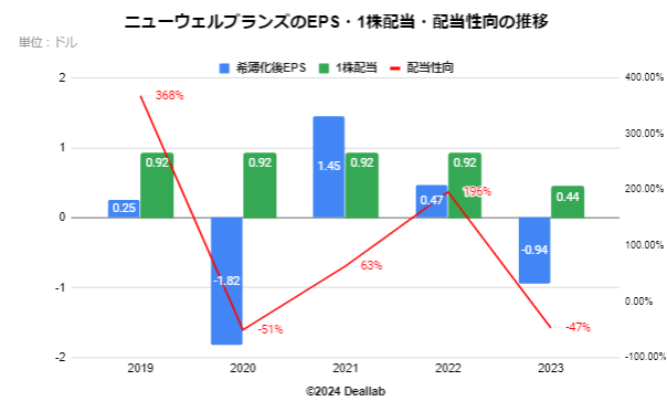 ニューウェル・ブランズのEPS・配当額・配当性向の推移