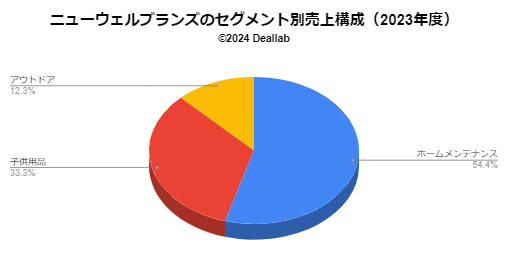 ニューウェル・ブランズの売上構成（2023年度）