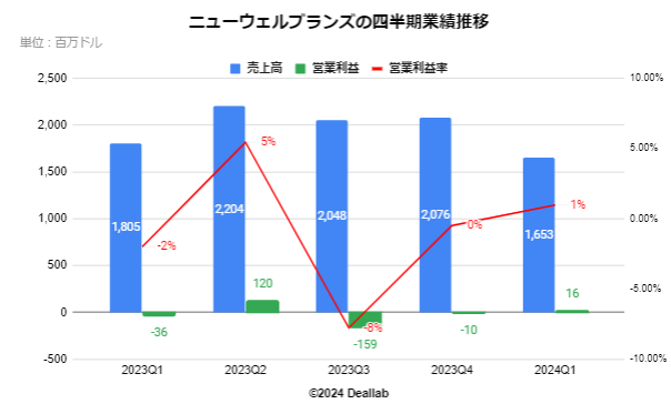 ニューウェル・ブランズの四半期業績推移