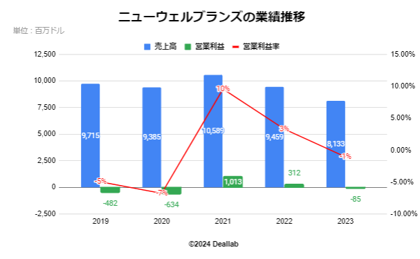 ニューウェル・ブランズの業績推移