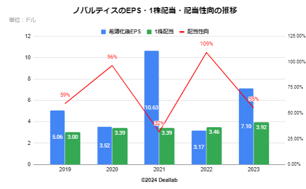 ノバルティスのEPS・配当額・配当性向の推移