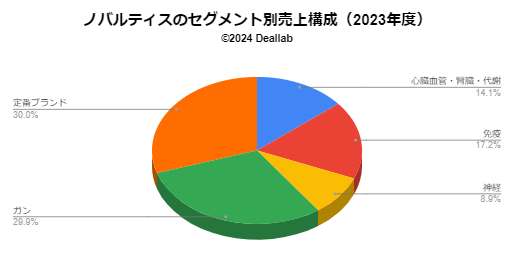 セグメント別売上構成（2023度）