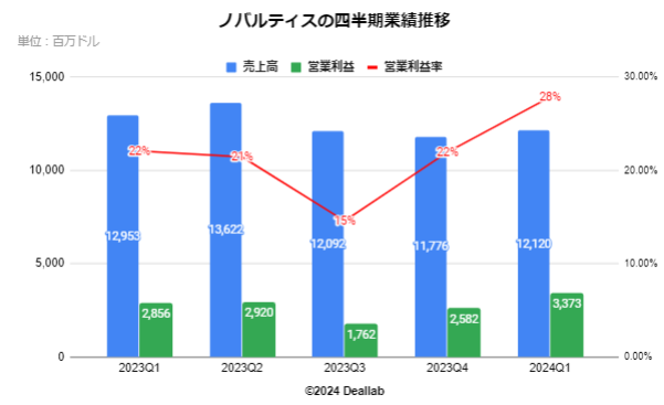 ノバルティスの四半期業績推移