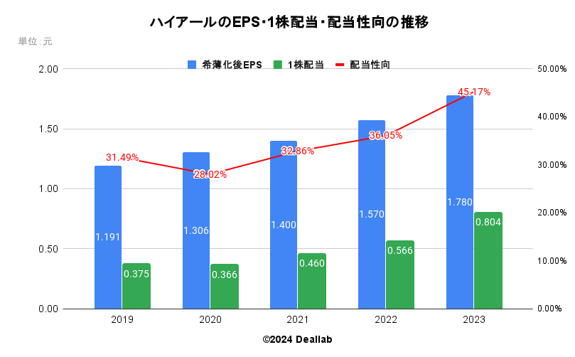 ハイアールのEPS・配当額・配当性向の推移