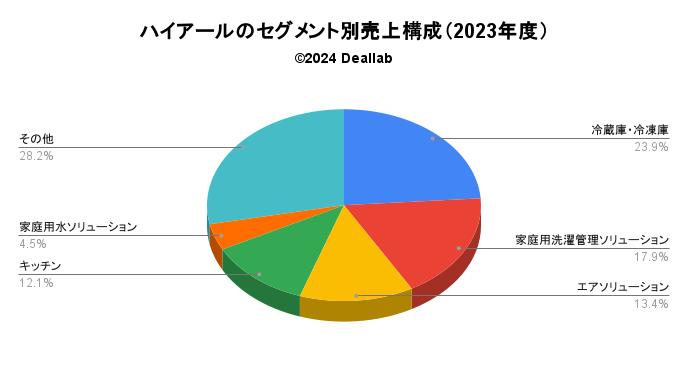 ハイアールの売上構成（2023年）