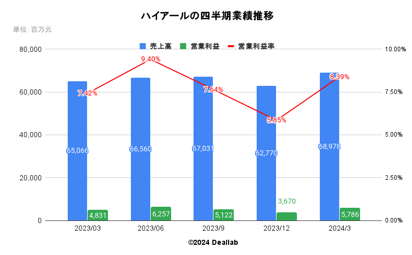 ハイアールの業績推移