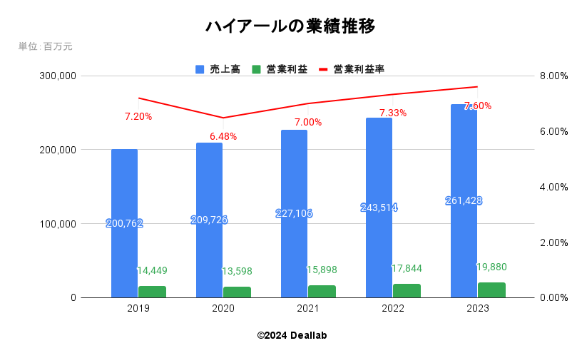 ハイアールの業績推移