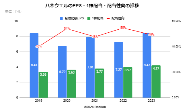 ハネウェルのEPS・配当額・配当性向の推移