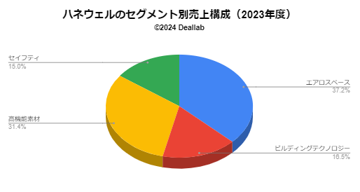 ハネウェルの売上構成（2023年度）