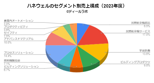 ハネウェルの売上構成（サブセグメント、2023年度）