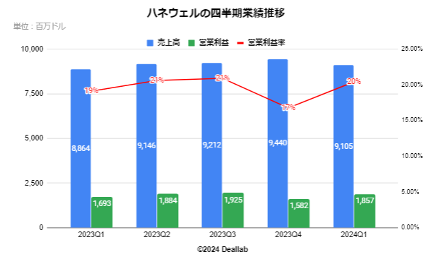 ハネウェルの四半期業績推移