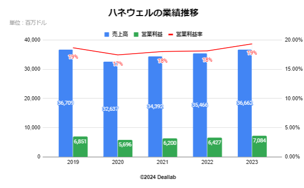 ハネウェルの業績推移