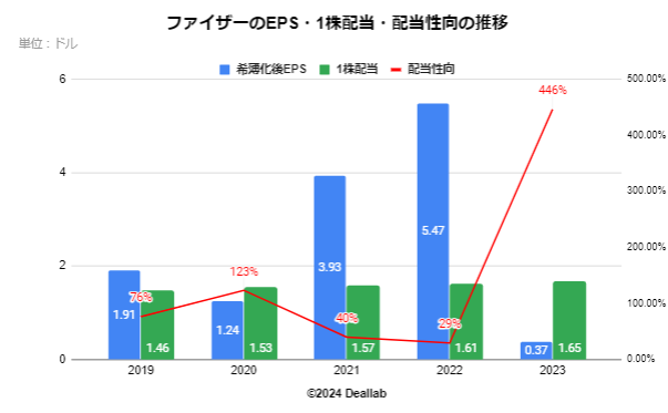 ファイザーのEPS・配当額・配当性向の推移