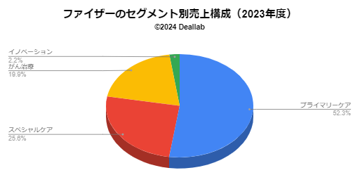 ファイザーの売上構成（2023度）