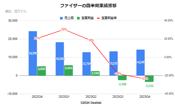 ファイザーの四半期業績推移