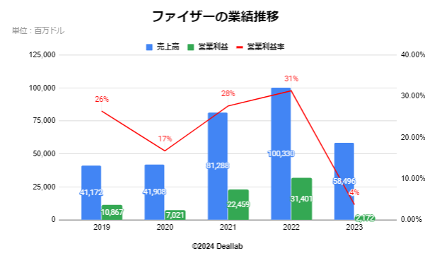 ファイザーの業績推移