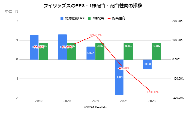 フィリップスのEPS・配当額・配当性向の推移