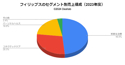 フィリップス売上構成（2023年度）