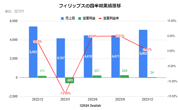 フィリップスの四半期業績推移