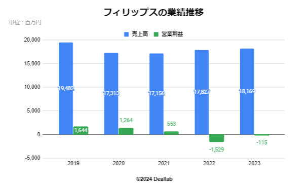 フィリップスの業績推移