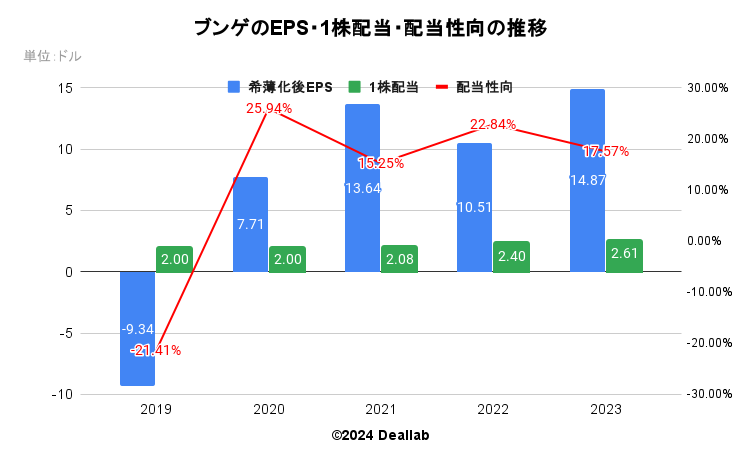 ブンゲのEPS・配当額・配当性向の推移