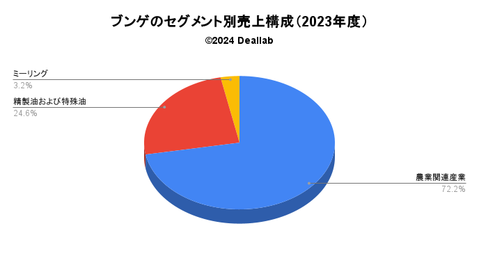 ブンゲの売上構成（2023年度）