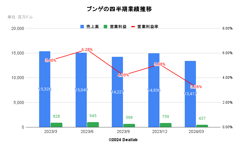 ブンゲの四半期業績推移