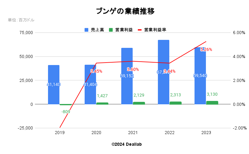 ブンゲの業績推移