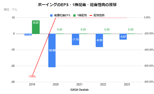 ボーイングのEPS・配当額・配当性向の推移