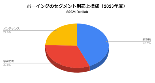 ボーイングの売上構成（2023度）