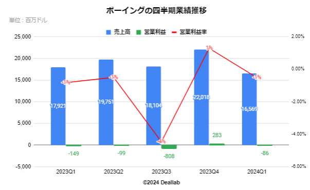 ボーイングの四半期業績推移 