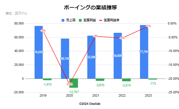 ボーイングの業績推移