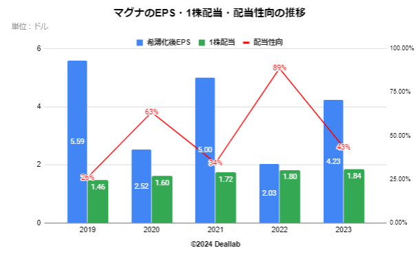 マグナインターナショナルのEPS・配当額・配当性向の推移