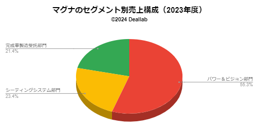 マグナの売上構成（2023年度）