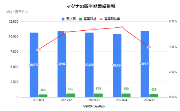 マグナインターナショナルの四半期業績推移