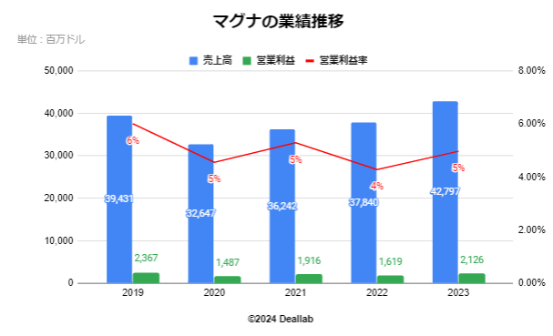 マグナインターナショナルの業績推移