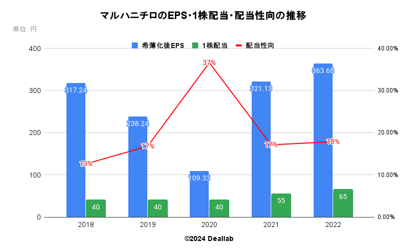 マルハニチロのEPS・１株配当・配当性向の推移