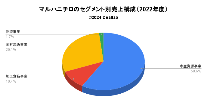 マルハニチロの売上構成（2022年度）