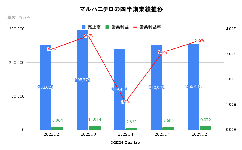 マルハニチロの四半期業績推移