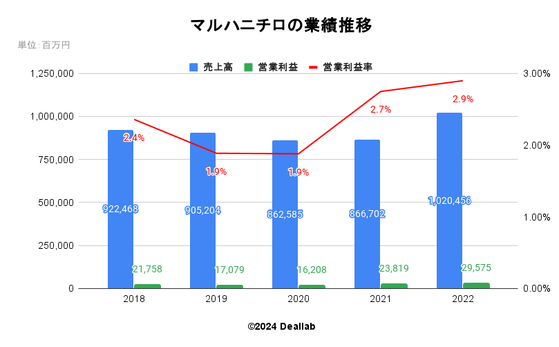 マルハニチロの業績推移